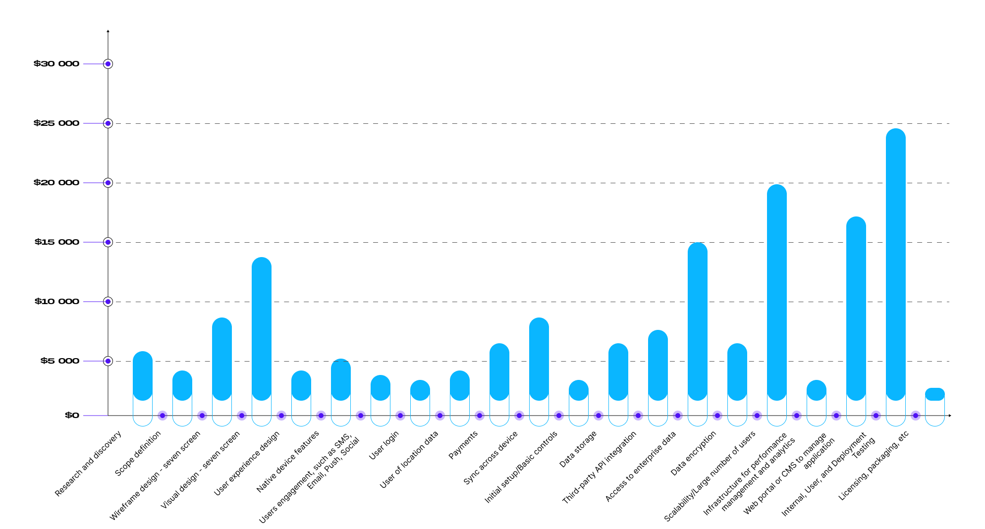 Graph comparing the cost of various mobile app features