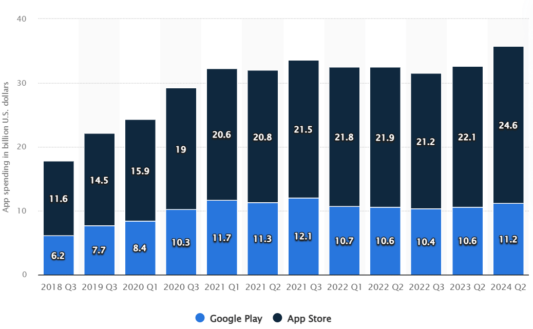 iOS vs Android consumer spending