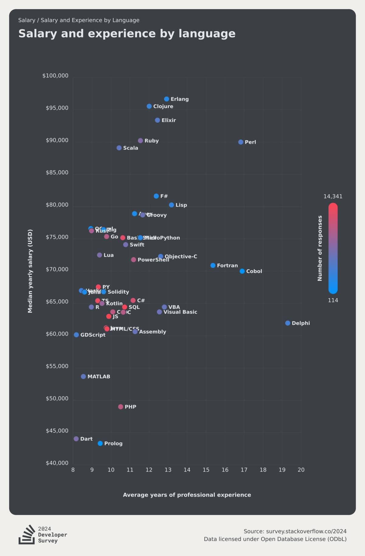 stackoverflow dev survey 2024 salary by technology