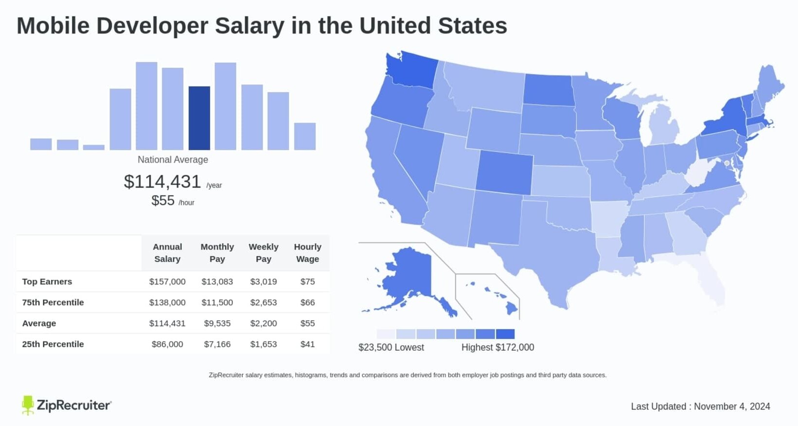 mobile app developer salary usa