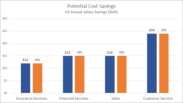 Potential cost savings if using chatbot customer support