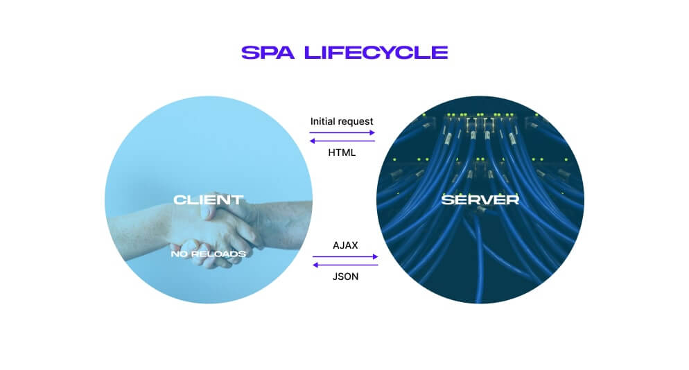 SPA pagelifecycle