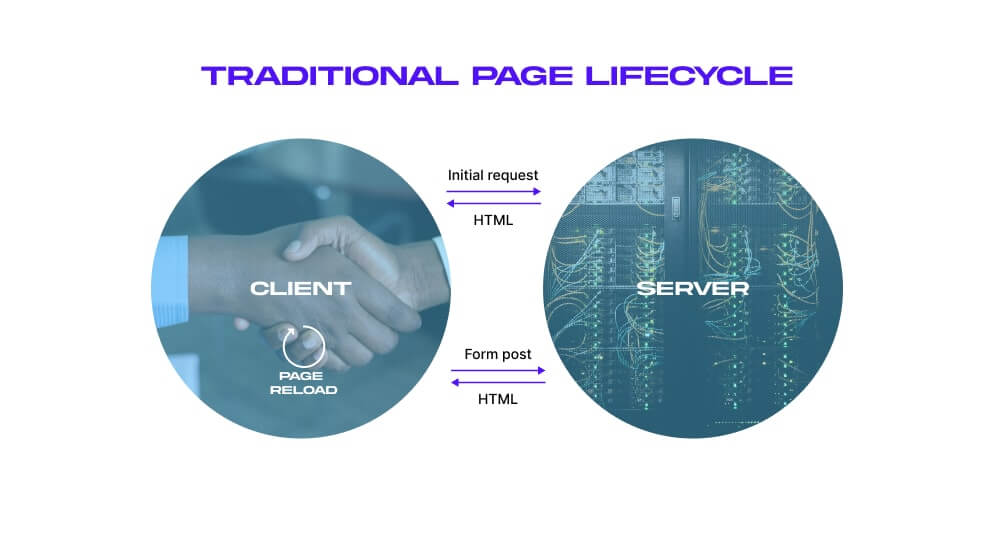 Traditional page lifecycle