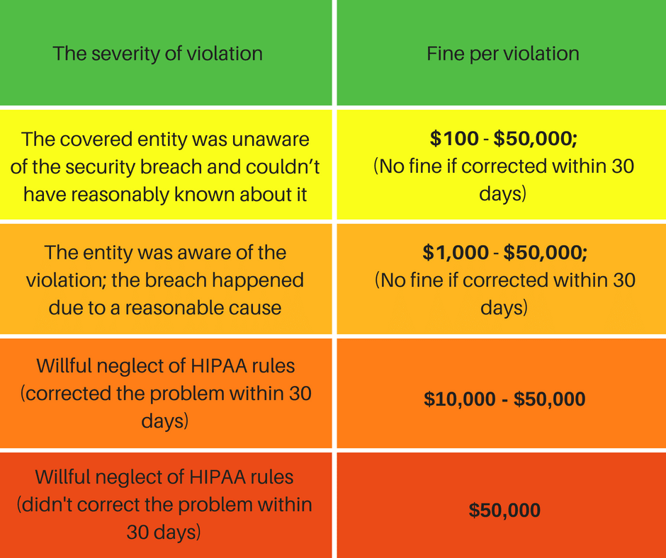 Fines for negligence in HIPAA-compliant software development