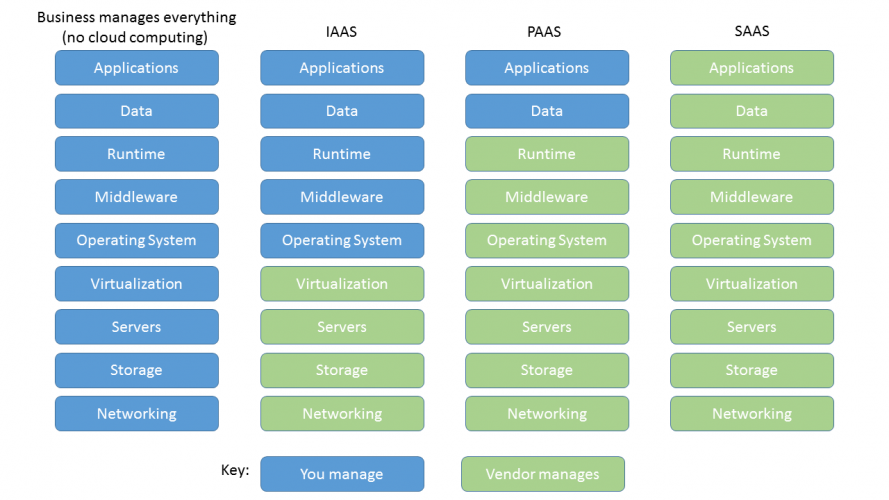 SaaS vs Cloud Services: a Simple Explainer | MindK