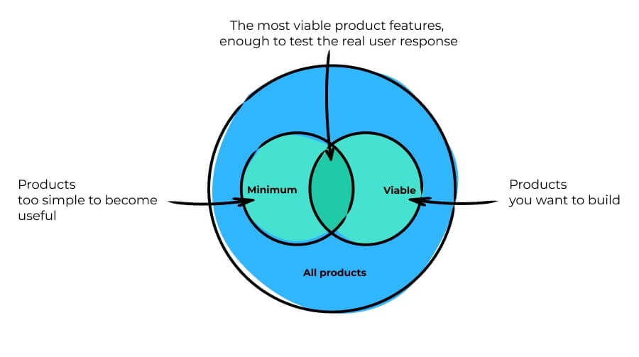 what is mvp in Agile