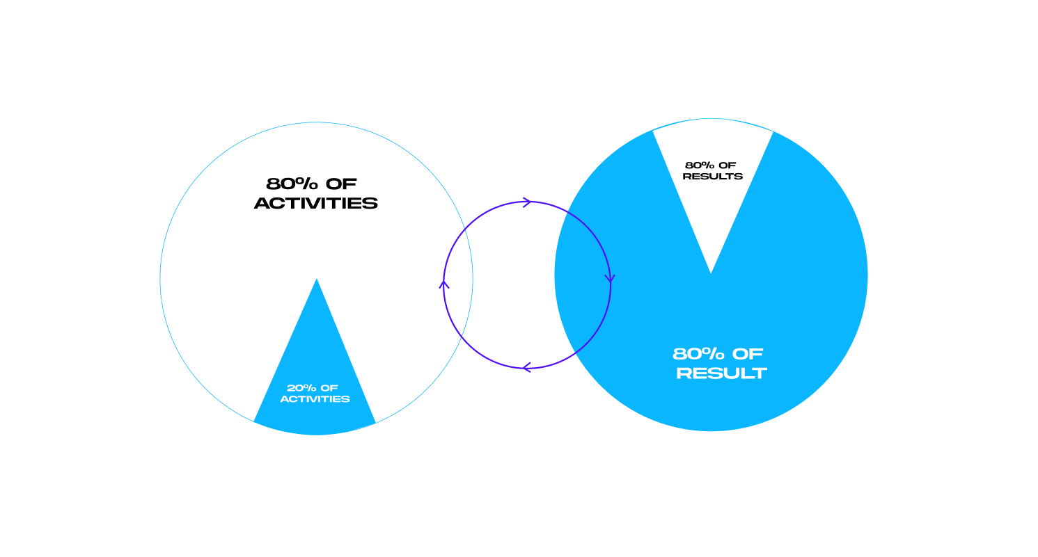 MVP development Pareto Principle