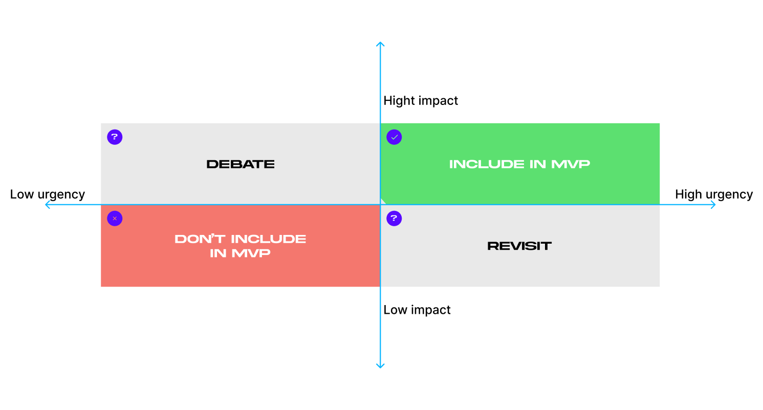 MVP development prioritization matrix