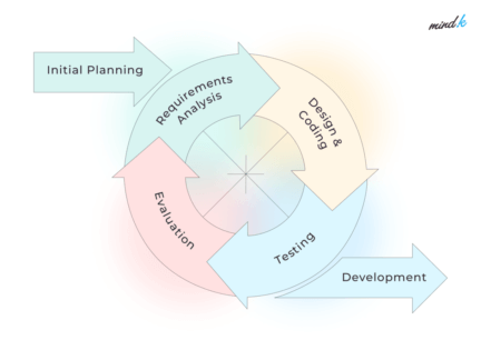 Iterative Development: The Secret to Great Product Launches — MindK