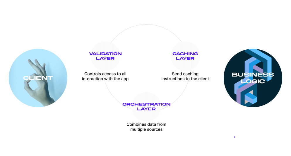 API three layers separation