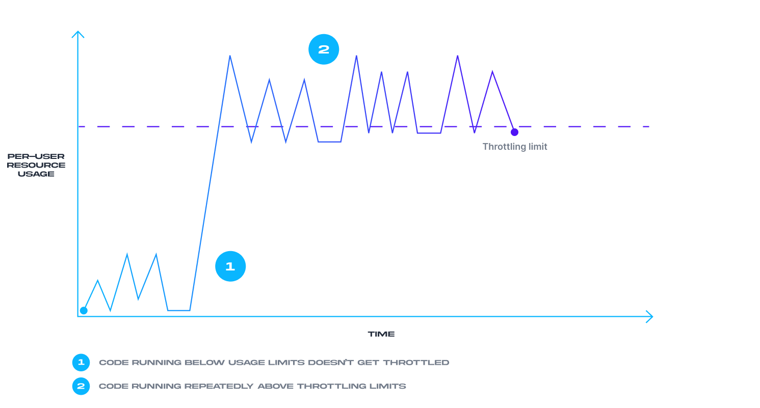 How does throttling work