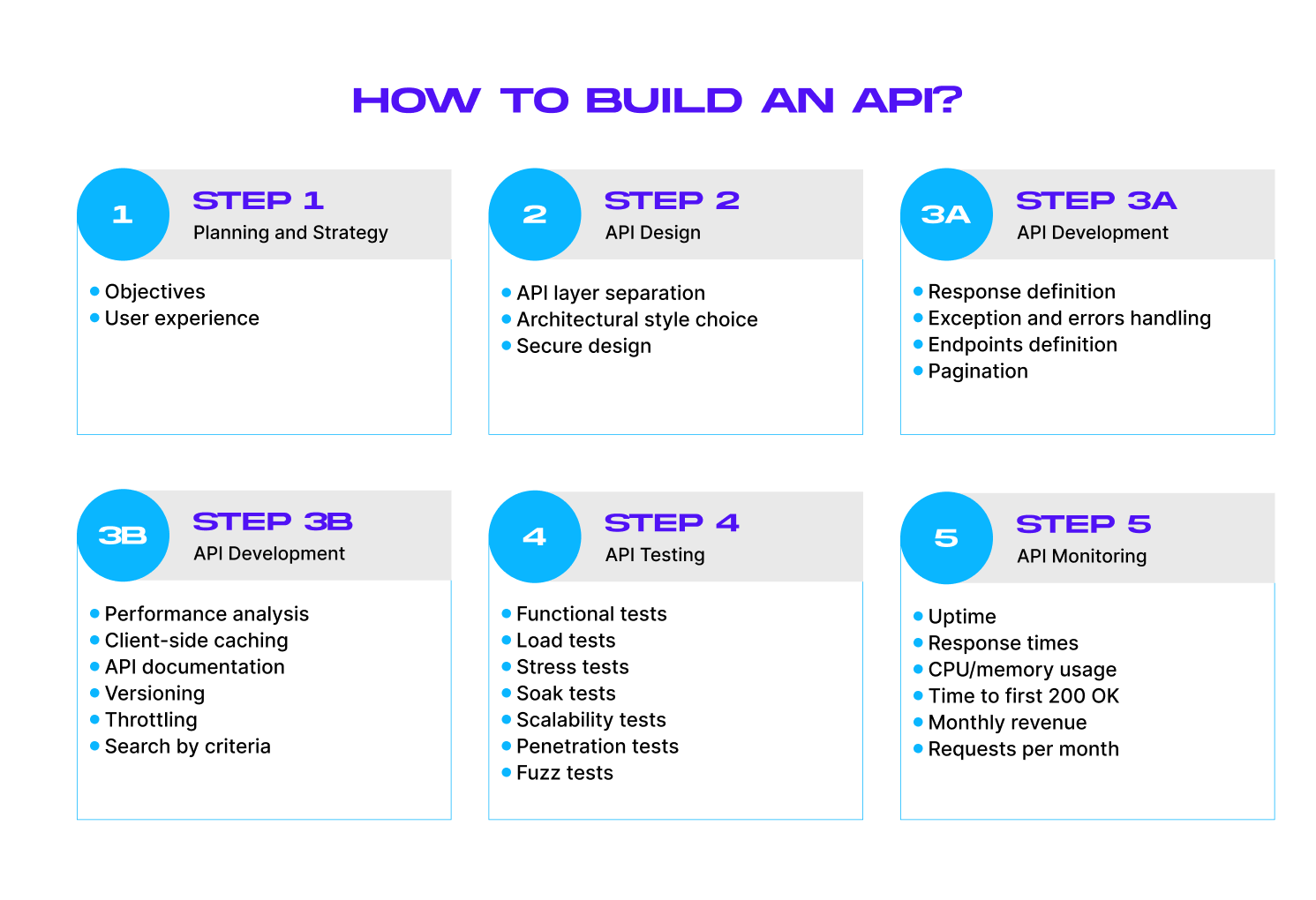 how to build an API checklist table