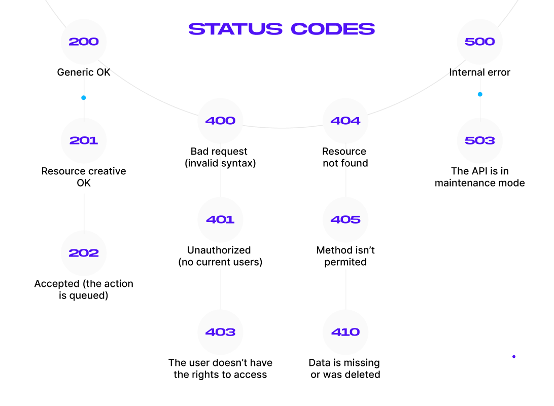 API response status codes