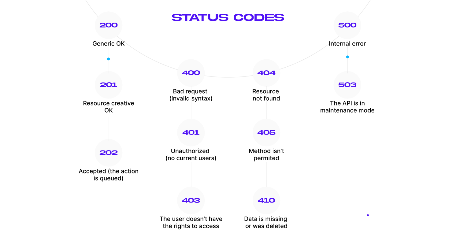 API response status codes