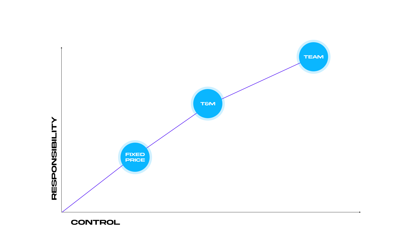 Control vs responsibility for different engagement models