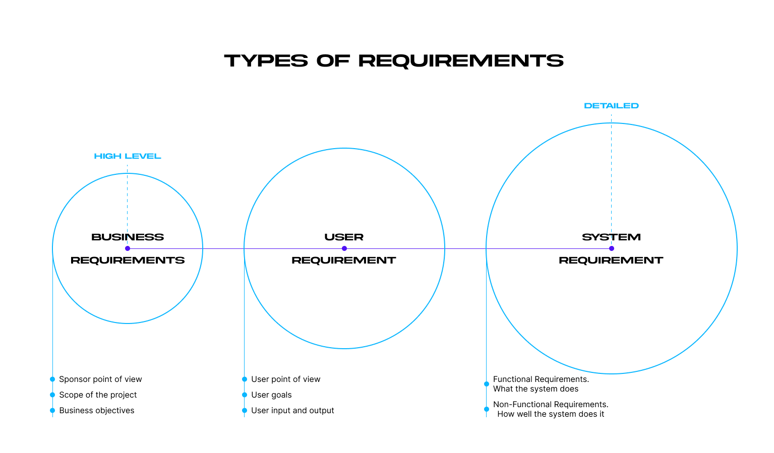 Infographic showing the types of software requirements