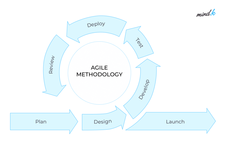 Top 3 Software Development Methodologies and Frameworks