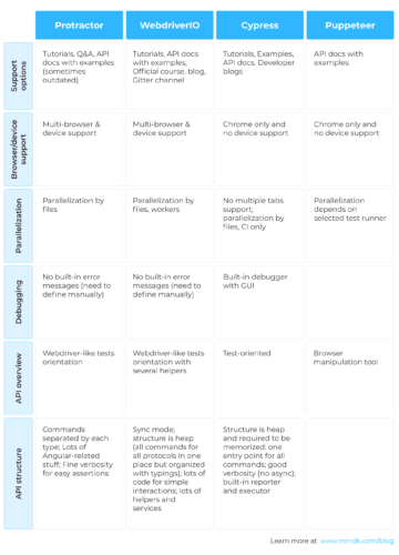 Regression testing: the definitive guide – MindK blog