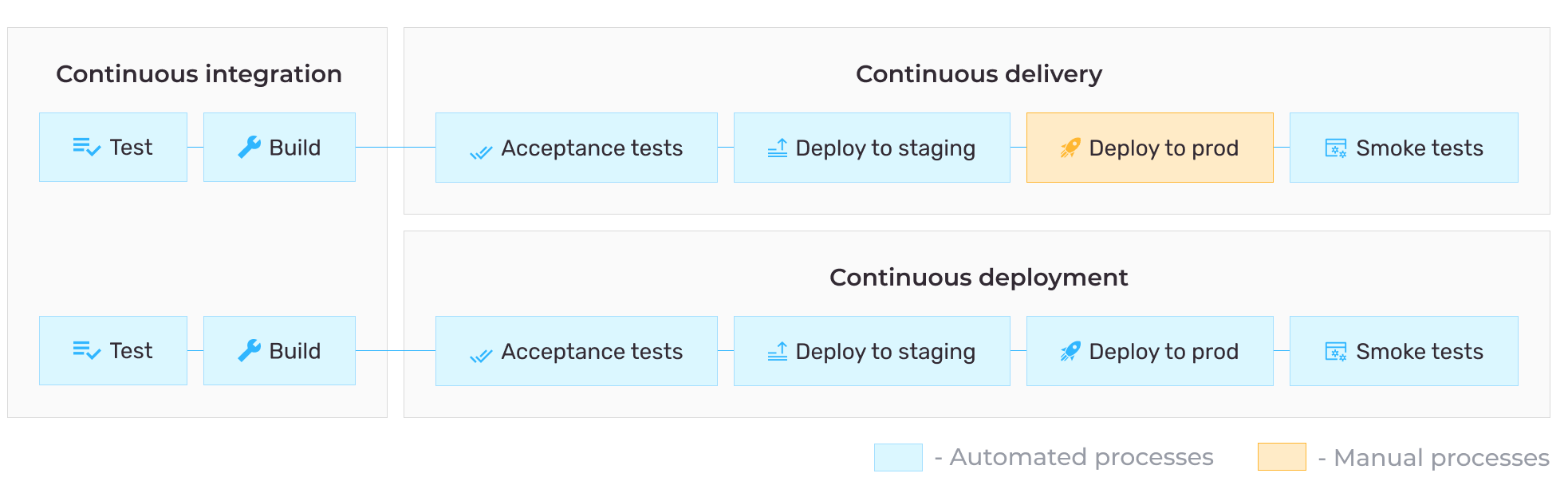 Continuous integration vs Continuous Delivery