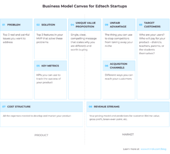 Edtech Startup Business Model: Top 7 Revenue Streams – MindK Blog