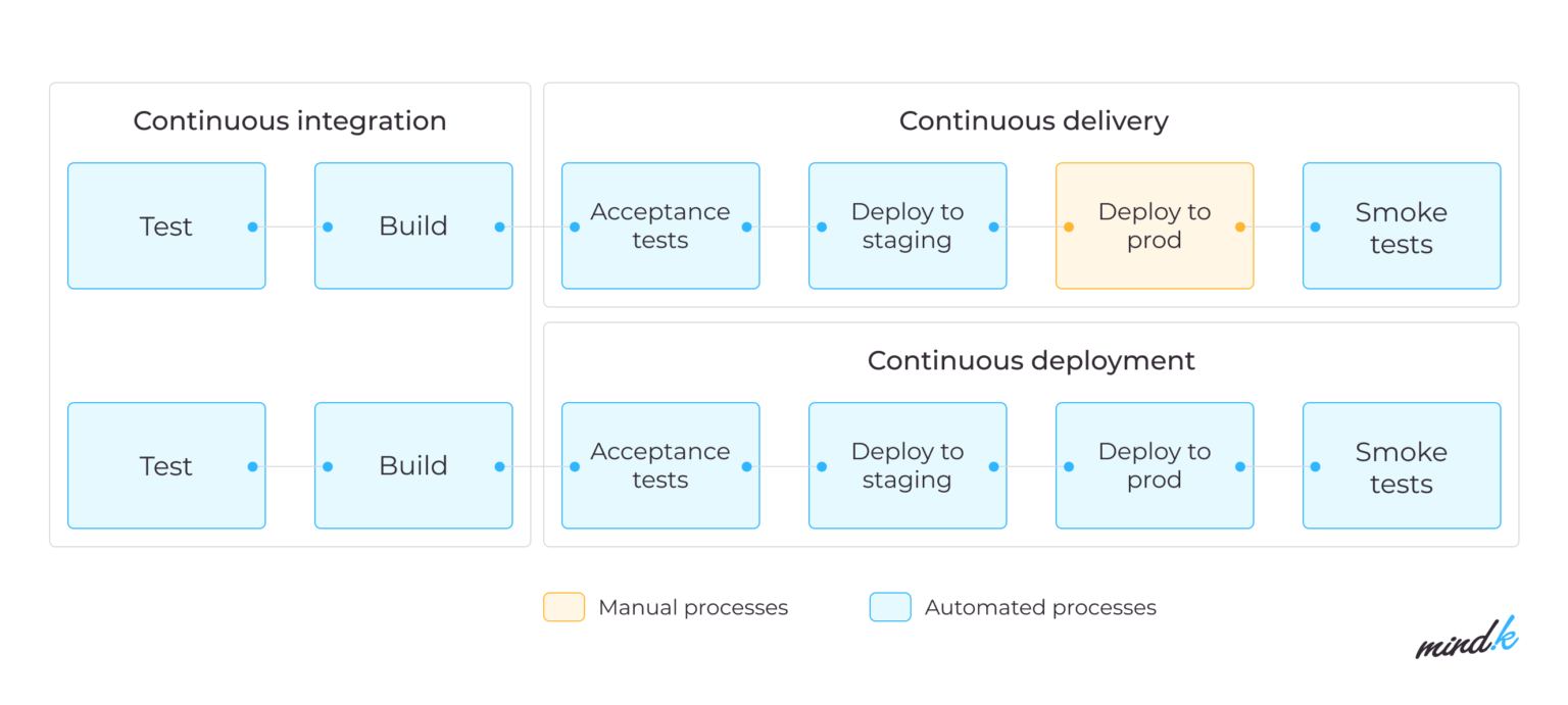 7 DevOps Roles and Responsibilities in Effective Teams | MindK