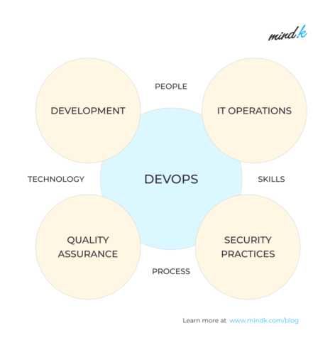 7 DevOps Roles And Responsibilities In Effective Teams | MindK