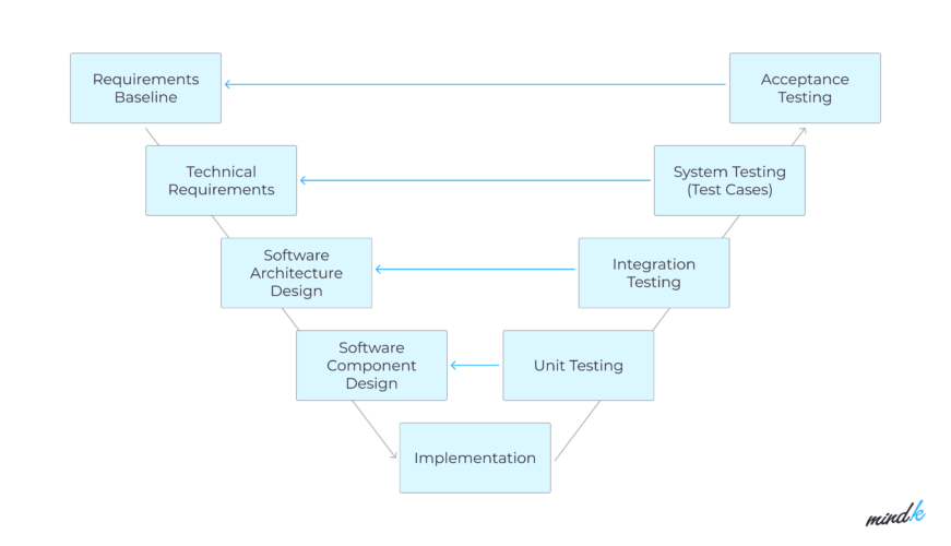 Top 5 SDLC Models for Effective Project Management | MindK