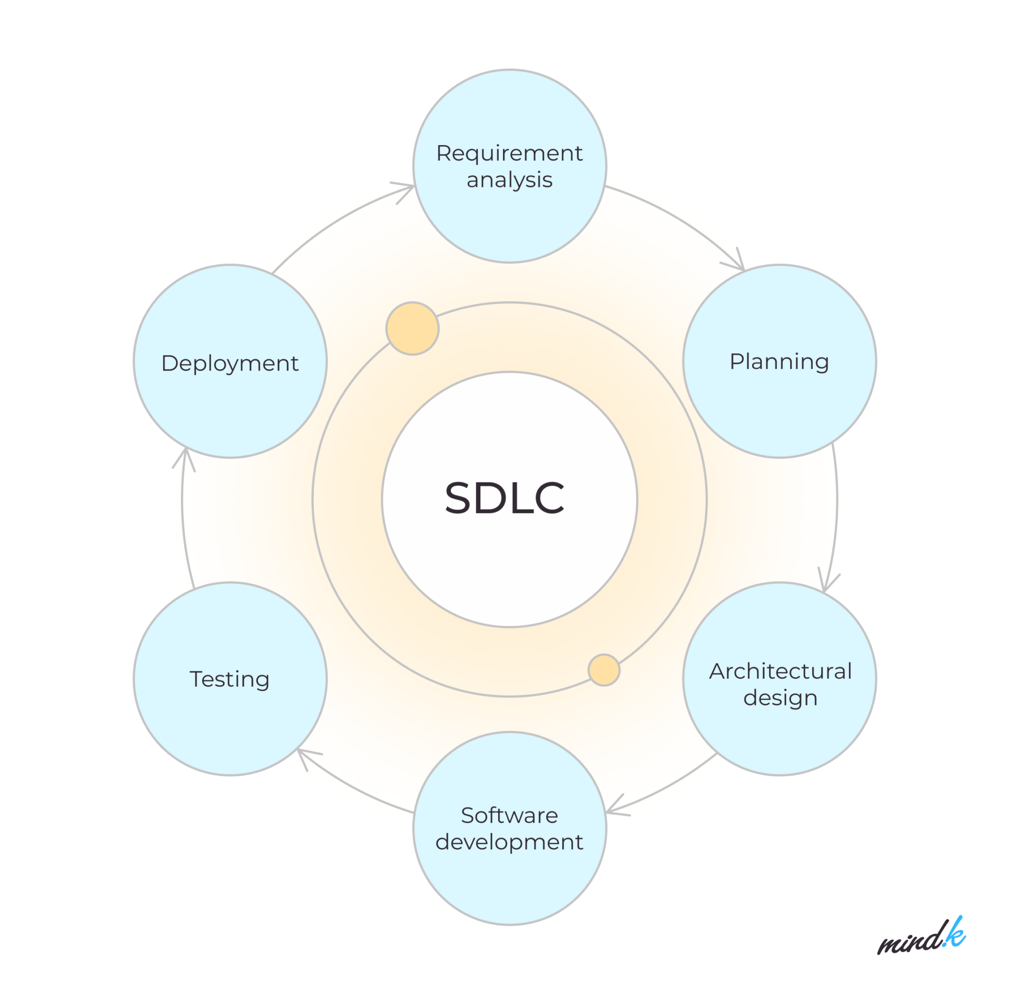 Top 5 SDLC Models for Effective Project Management | MindK