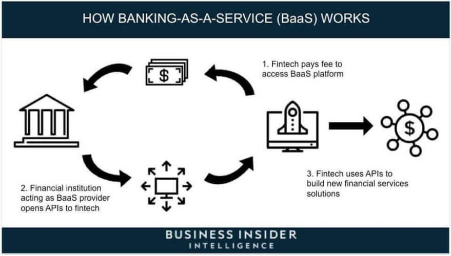 Digital Transformation In Financial Services In 2024 | MindK