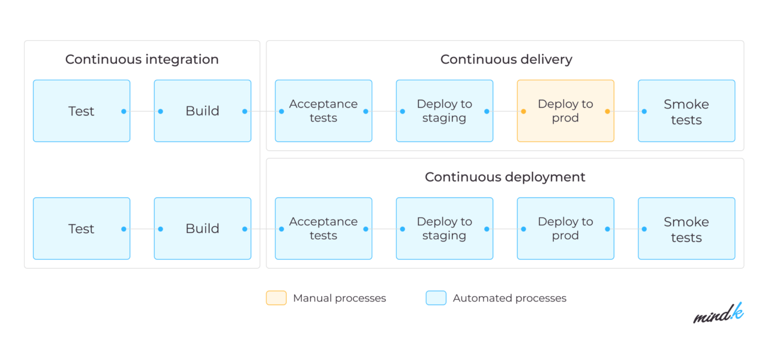 10 DevOps Best Practices Your Team Needs to Implement – MindK