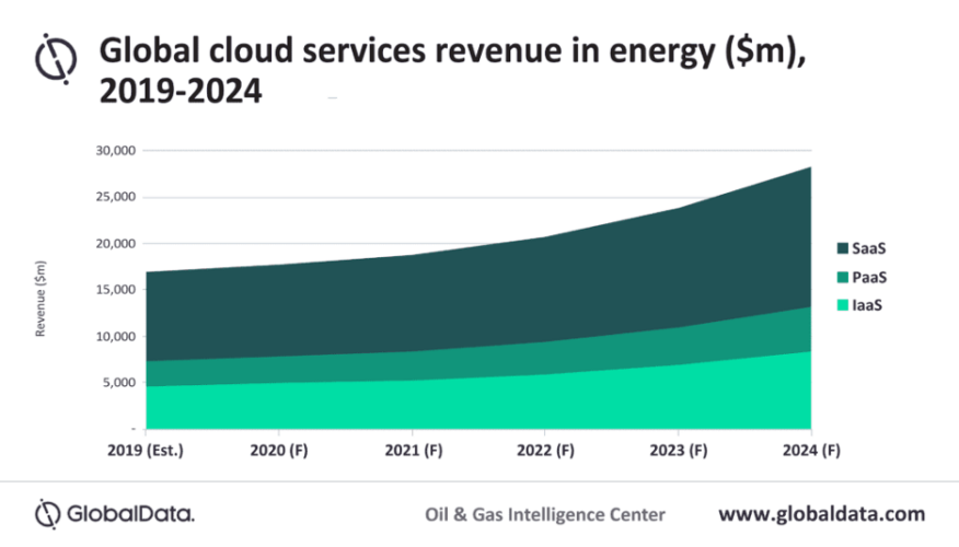 Digital Disruption in the Energy Industry: 2024 and Beyond