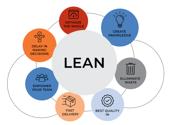 Lean Software Development: 5 Practices Worth Following