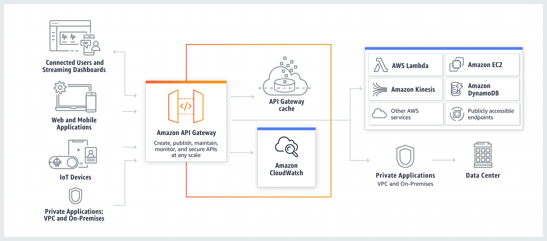 AWS API Gateway