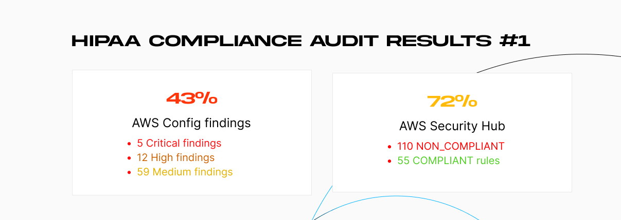 HIPAA compliance audit results #1