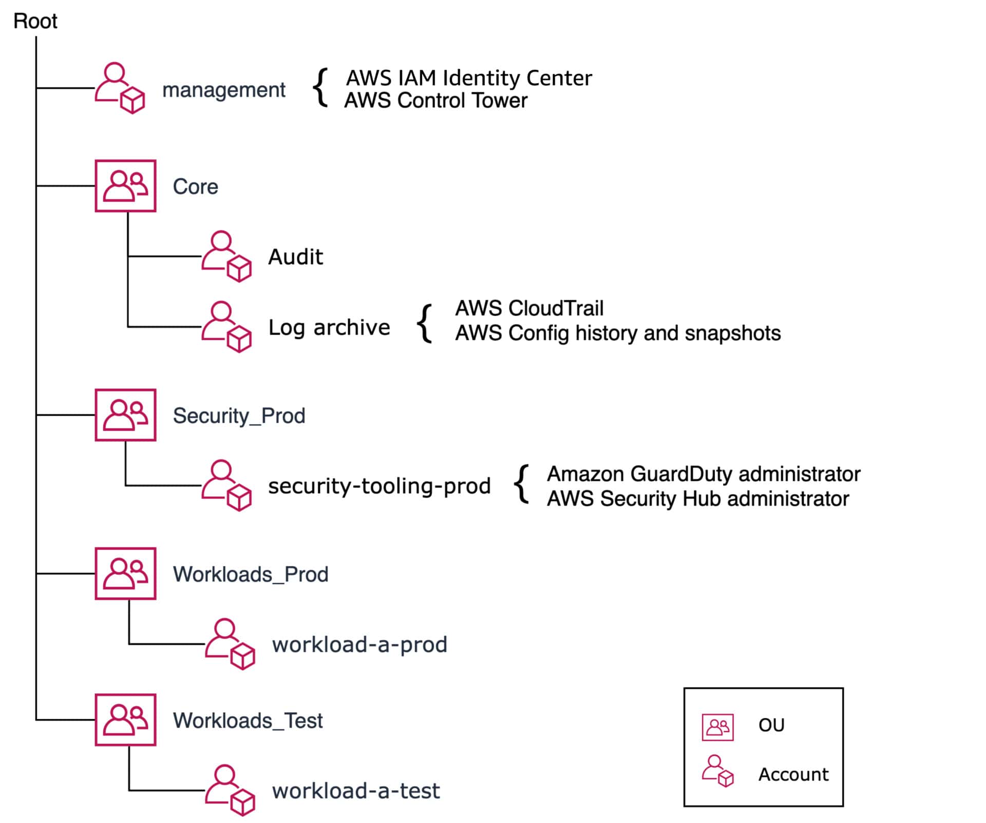 AWS Control Tower example