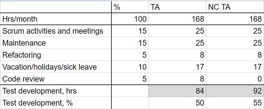 Test development cost comparison