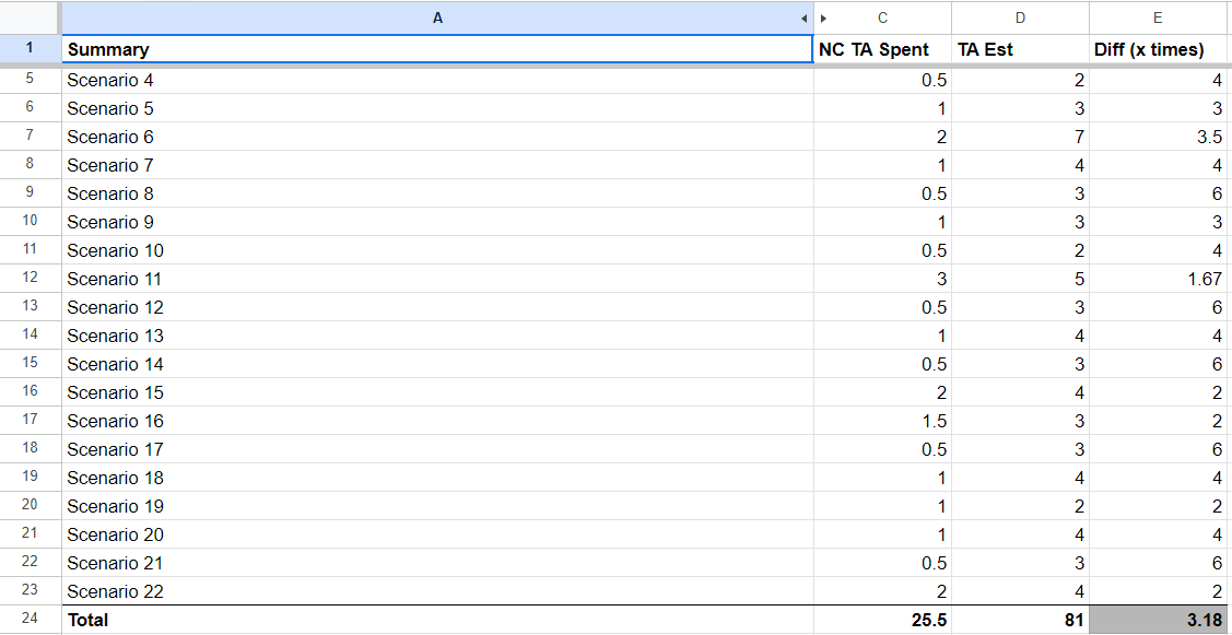 Test development effort comparison