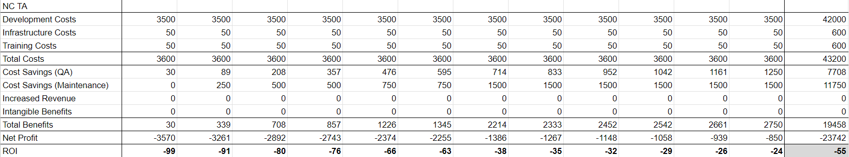 codeless test automation ROI