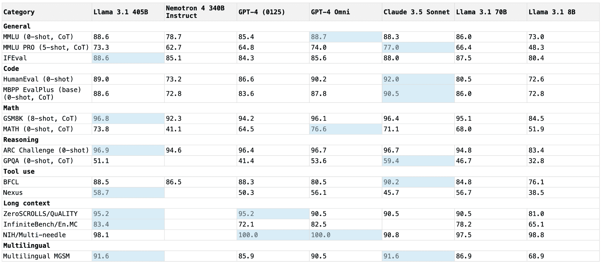 Comparison of AI model performance in software development