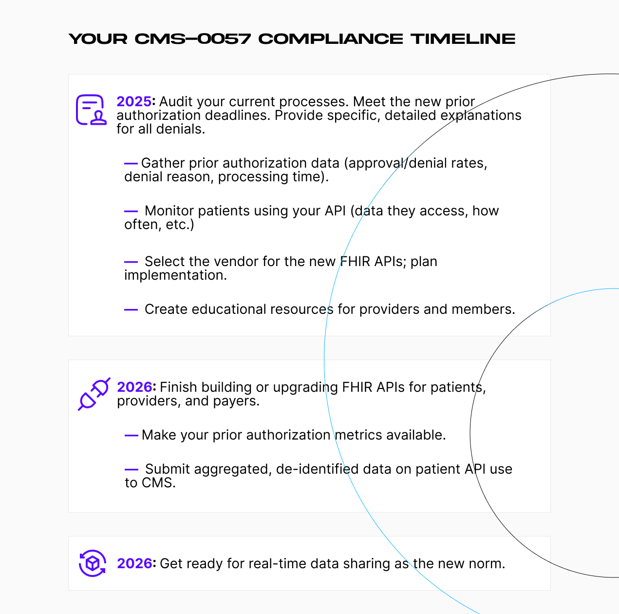 Your CMS-0057-F timeline